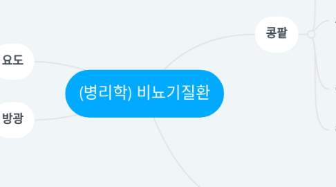 Mind Map: (병리학) 비뇨기질환