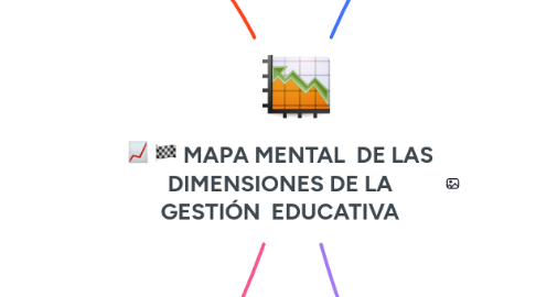 Mind Map: MAPA MENTAL  DE LAS DIMENSIONES DE LA GESTIÓN  EDUCATIVA