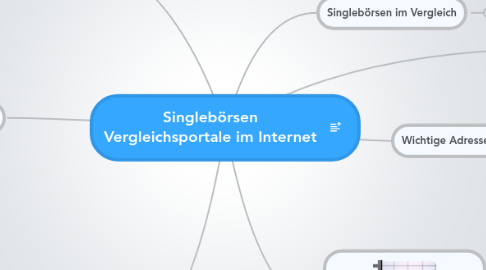 Mind Map: Singlebörsen Vergleichsportale im Internet