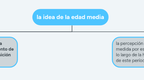 Mind Map: la idea de la edad media