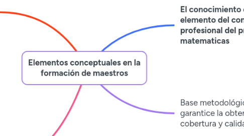 Mind Map: Elementos conceptuales en la formación de maestros
