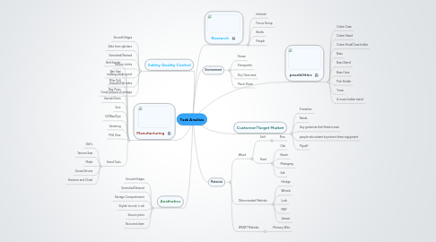 Mind Map: Task Analisis