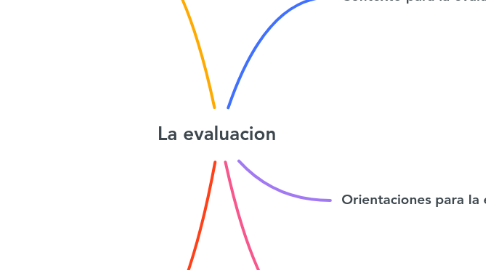 Mind Map: La evaluacion
