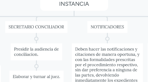 Mind Map: JUZGADO DE PRIMERA INSTANCIA