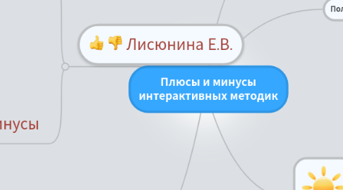 Mind Map: Плюсы и минусы интерактивных методик
