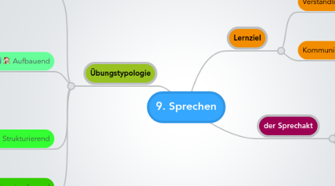 Mind Map: 9. Sprechen