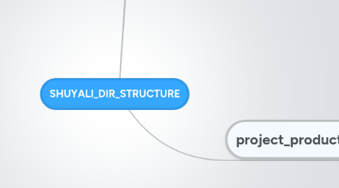 Mind Map: SHUYALI_DIR_STRUCTURE
