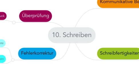 Mind Map: 10. Schreiben