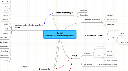 Mind Map: Social Network/Wissensmanagement