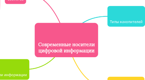 Mind Map: Современные носители цифровой информации