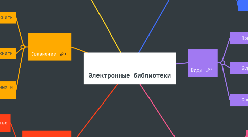 Mind Map: Электронные библиотеки
