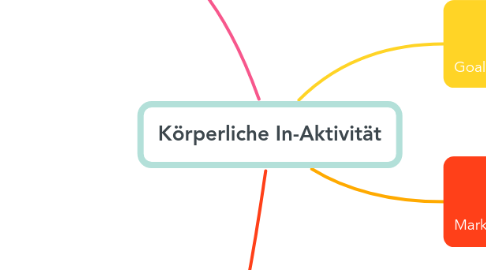 Mind Map: Körperliche In-Aktivität