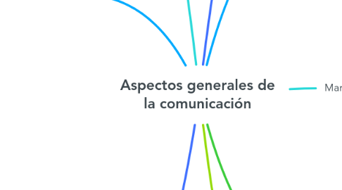 Mind Map: Aspectos generales de la comunicación