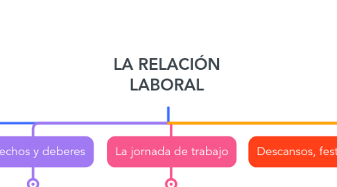 Mind Map: LA RELACIÓN LABORAL