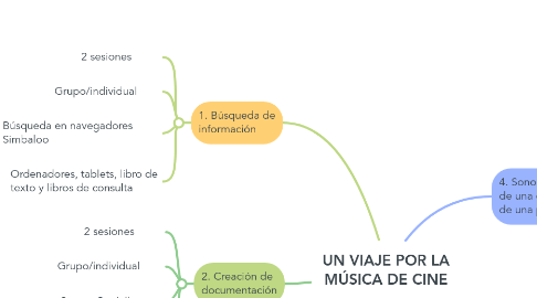 Mind Map: UN VIAJE POR LA MÚSICA DE CINE