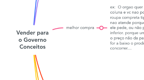 Mind Map: Vender para o Governo Conceitos