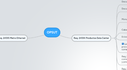 Mind Map: OPSUT