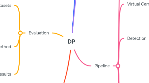 Mind Map: DP