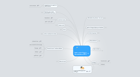 Mind Map: Table ronde Plug-in MoodleMoot 2013