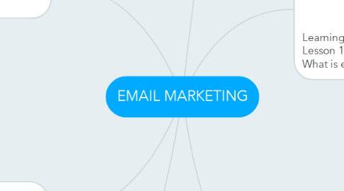 Mind Map: EMAIL MARKETING