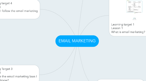 Mind Map: EMAIL MARKETING