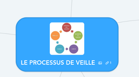 Mind Map: LE PROCESSUS DE VEILLE