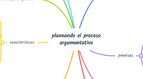 Mind Map: planeando el proceso argumentativo