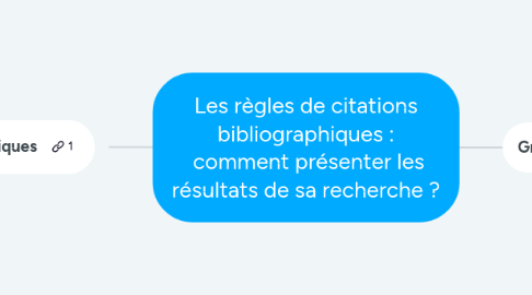 Mind Map: Les règles de citations bibliographiques : comment présenter les résultats de sa recherche ?