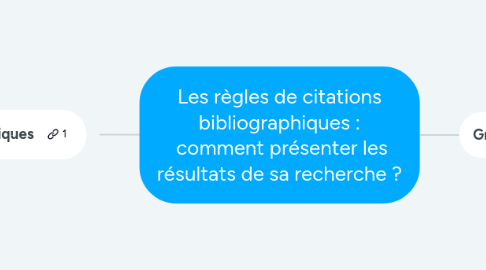 Mind Map: Les règles de citations bibliographiques :  comment présenter les résultats de sa recherche ?