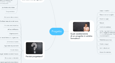 Mind Map: Progetto