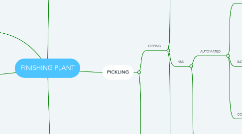 Mind Map: FINISHING PLANT
