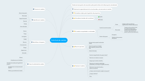 Mind Map: Solicitud de cambio