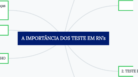 Mind Map: A IMPORTÂNCIA DOS TESTE EM RN’s