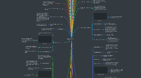 Mind Map: Vocab 1 unit 2