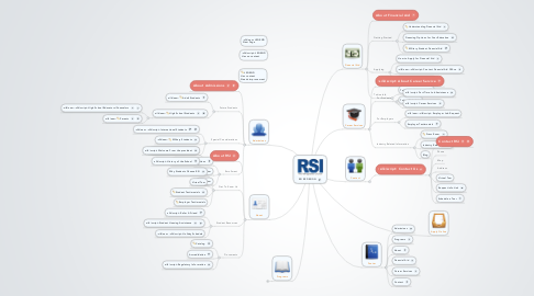 Mind Map: RSI REDESIGN