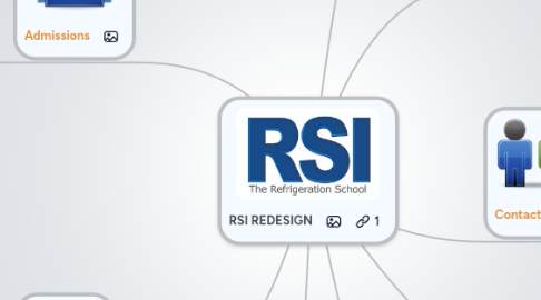 Mind Map: RSI REDESIGN