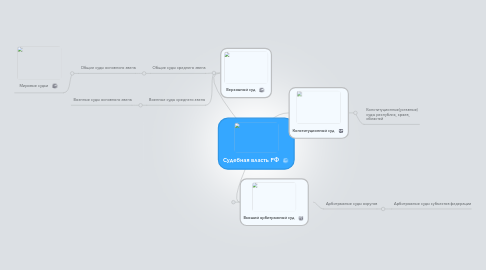 Mind Map: Судебная власть РФ