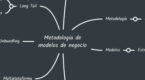 Mind Map: Metodologia de modelos de negocio