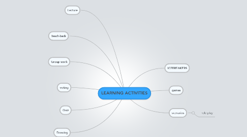 Mind Map: LEARNING ACTIVITIES