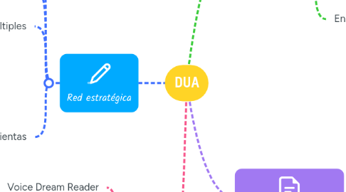 Mind Map: DUA