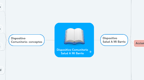 Mind Map: Dispositivo Comunitario Salud A Mi Barrio