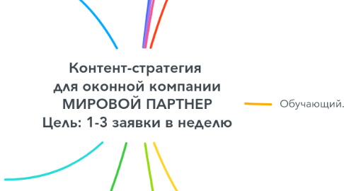 Mind Map: Контент-стратегия   для оконной компании  МИРОВОЙ ПАРТНЕР Цель: 1-3 заявки в неделю