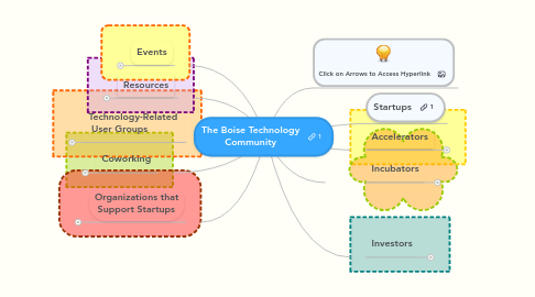 Mind Map: The Boise Technology Community