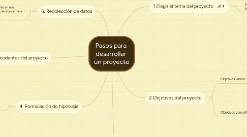 Mind Map: Pasos para desarrollar un proyecto