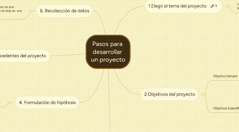 Mind Map: Pasos para  desarrollar  un proyecto