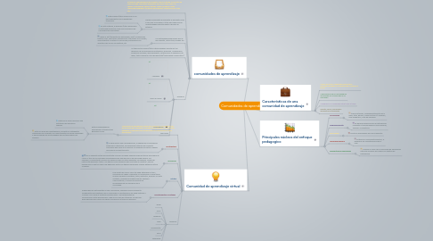 Mind Map: Comunidades de aprendizaje