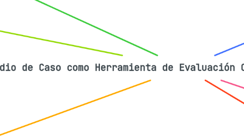 Mind Map: Estudio de Caso como Herramienta de Evaluación Cualitativa del Aprendizaje