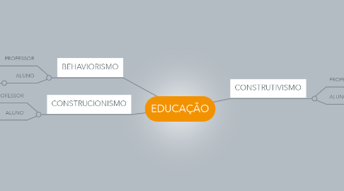 Mind Map: EDUCAÇÃO