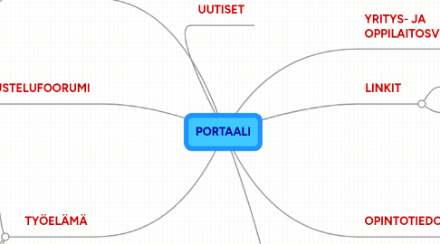 Mind Map: PORTAALI