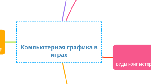 Mind Map: Компьютерная графика в играх